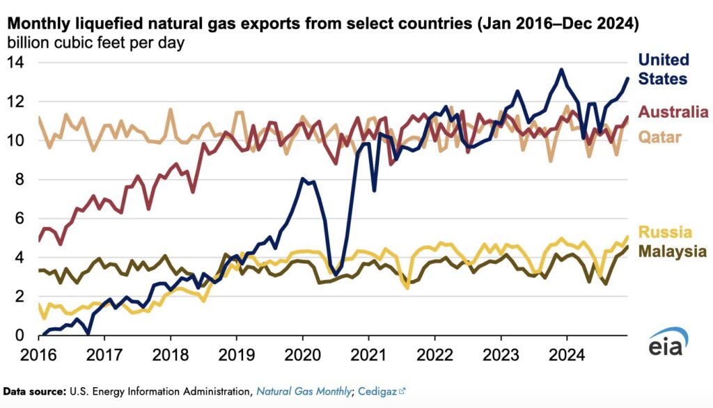 EE. UU. se mantuvo como el mayor exportador mundial de GNL en 2024