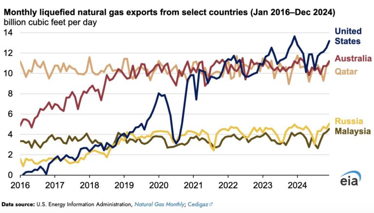 EE. UU. se mantuvo como el mayor exportador mundial de GNL en 2024