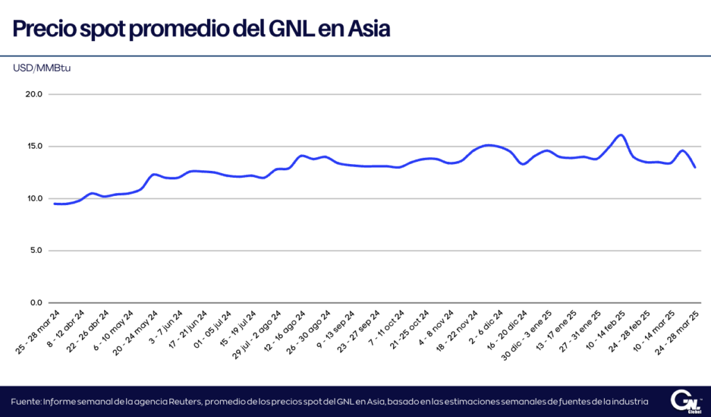 Precios del GNL en Asia se sitúan en su nivel más bajo en casi seis meses