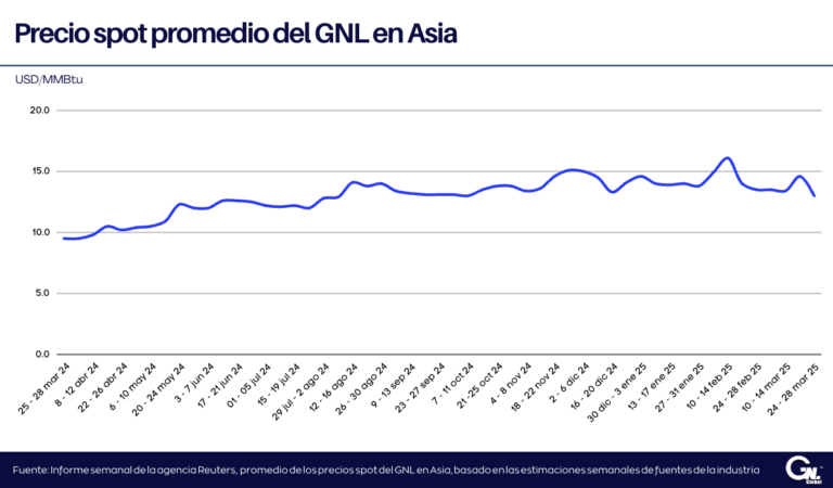Precios del GNL en Asia se sitúan en su nivel más bajo en casi seis meses