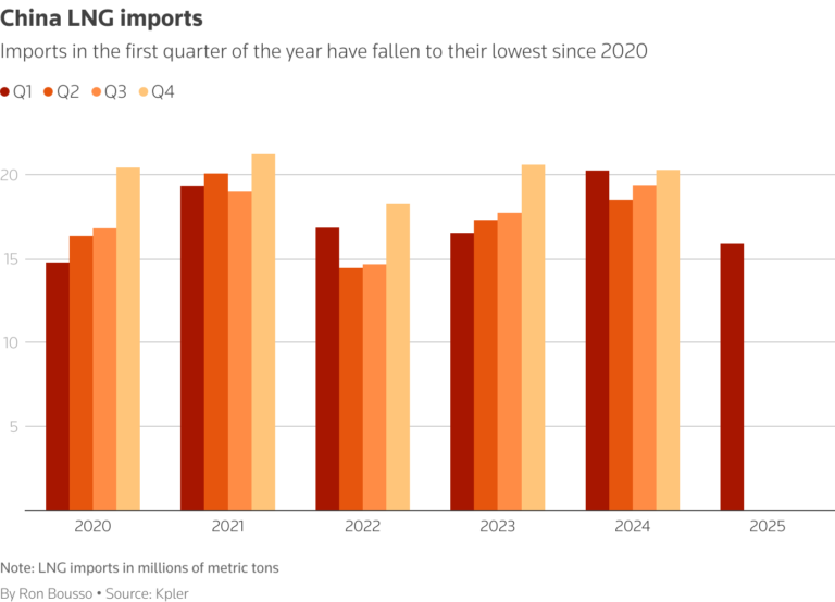 Importaciones de GNL en China