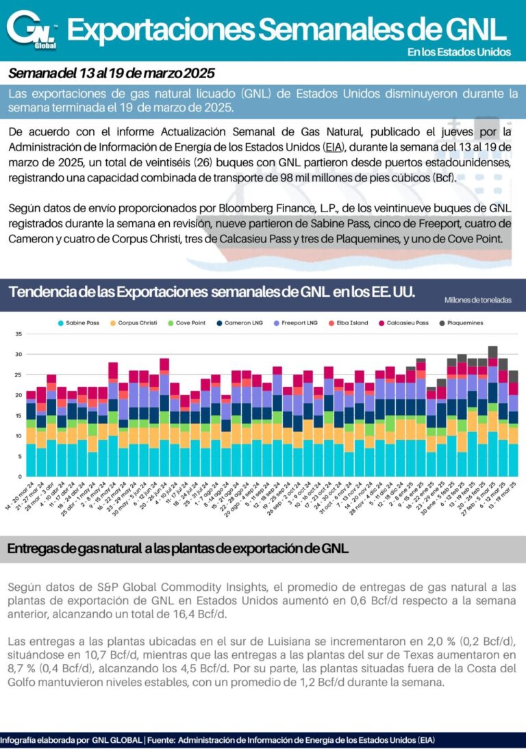 Exportaciones Semanales de GNL en EE. UU. al 19 de marzo 2025
