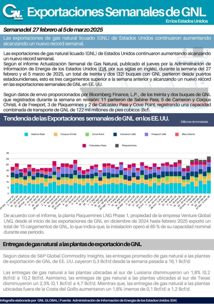 Exportaciones Semanales de GNL en EE. UU. al 5 de Marzo 2025