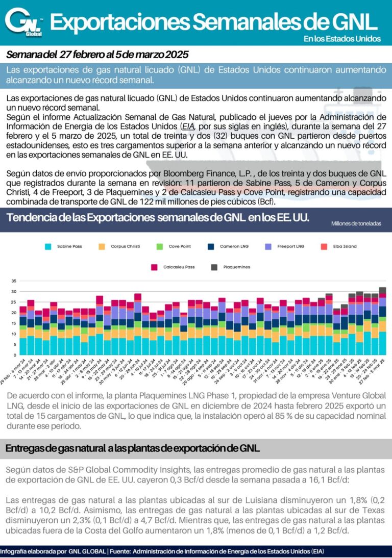Exportaciones Semanales de GNL en EE. UU. al 5 de Marzo 2025