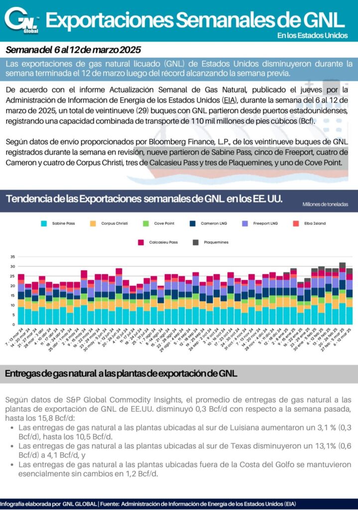 Exportaciones Semanales de GNL en EE. UU. al 12 de Marzo 2025