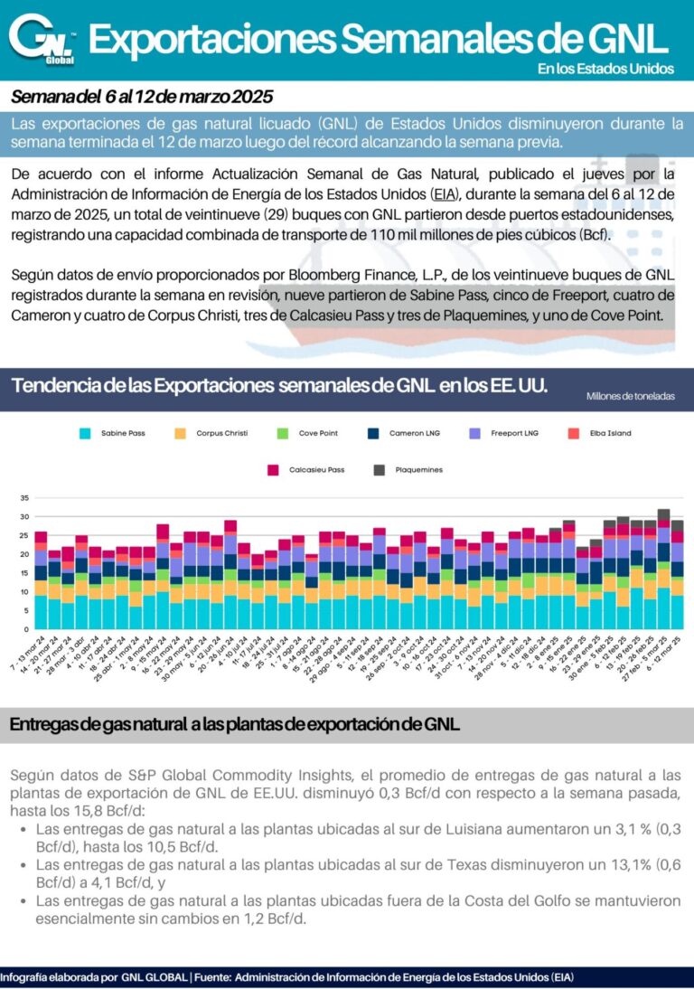 Exportaciones Semanales de GNL en EE. UU. al 12 de Marzo 2025