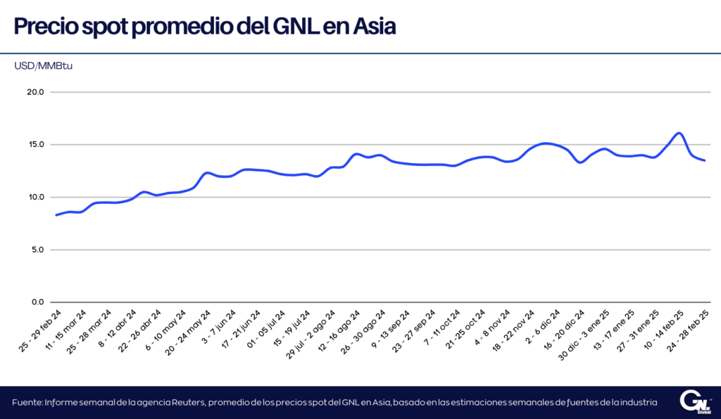 Precios del GNL en Asia retroceden hasta los USD 13,50/MMBtu