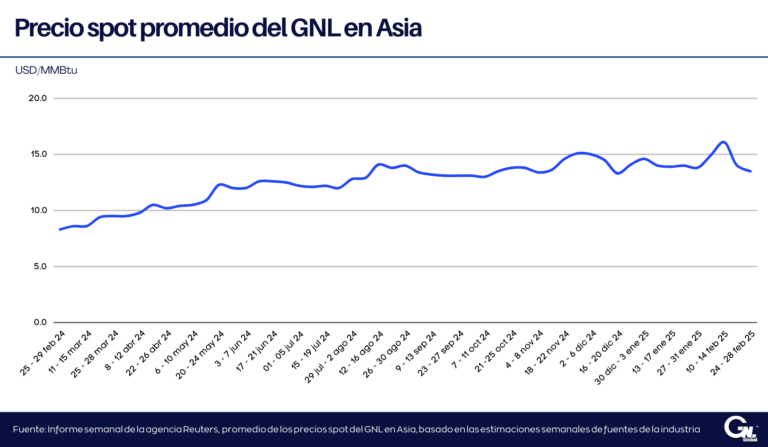 Precios del GNL en Asia retroceden hasta los USD 13,50/MMBtu