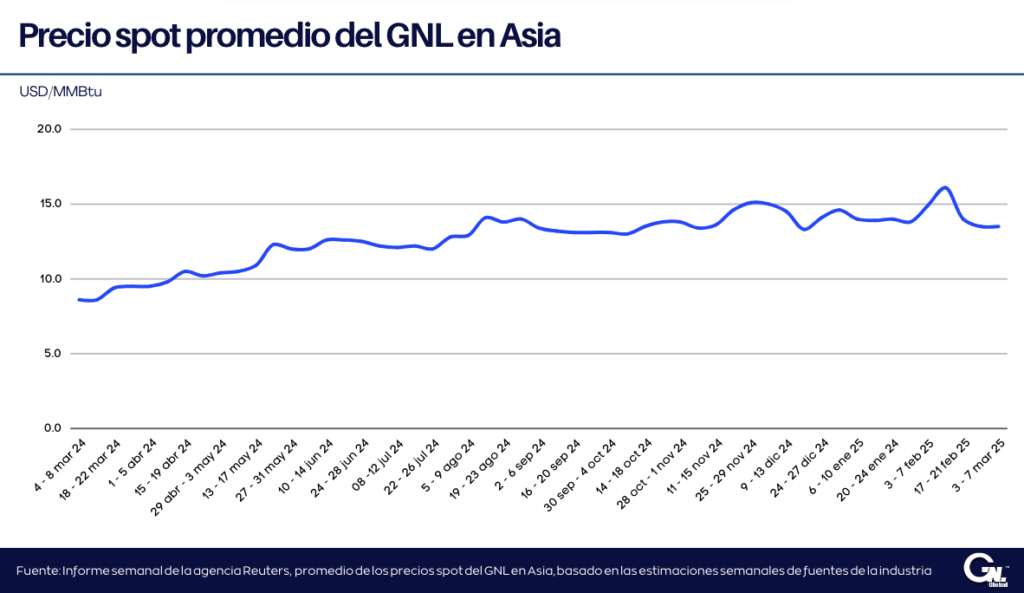 Precio del GNL en Asia se mantiene estable en medio del sentimiento bajista del gas en Europa