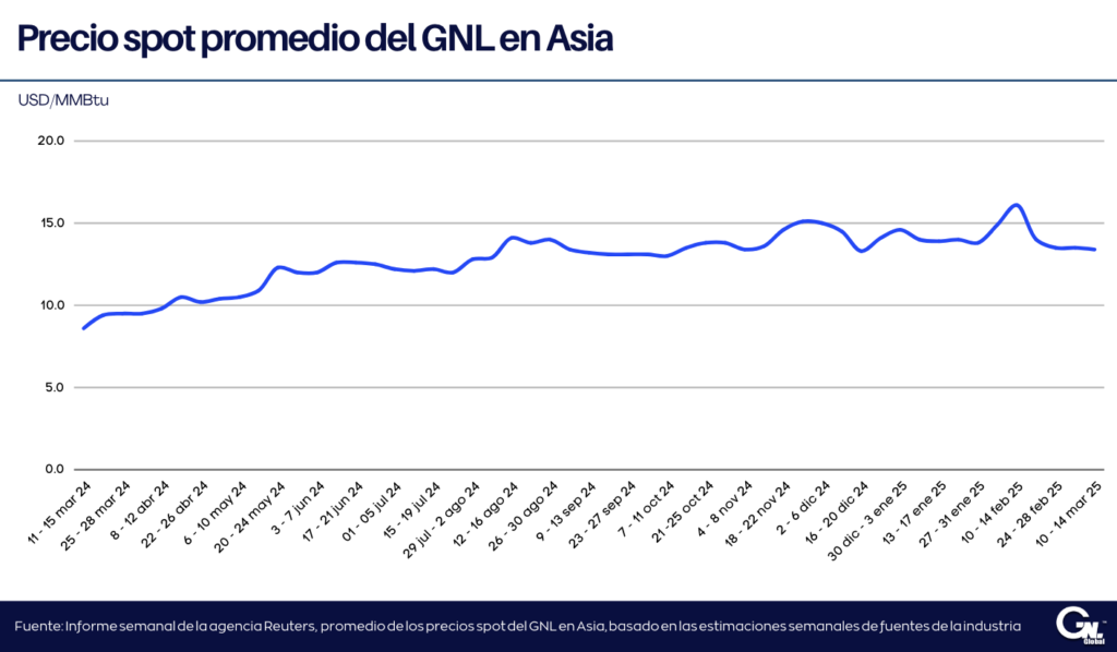 Precios del GNL semanal del 14 de marzo