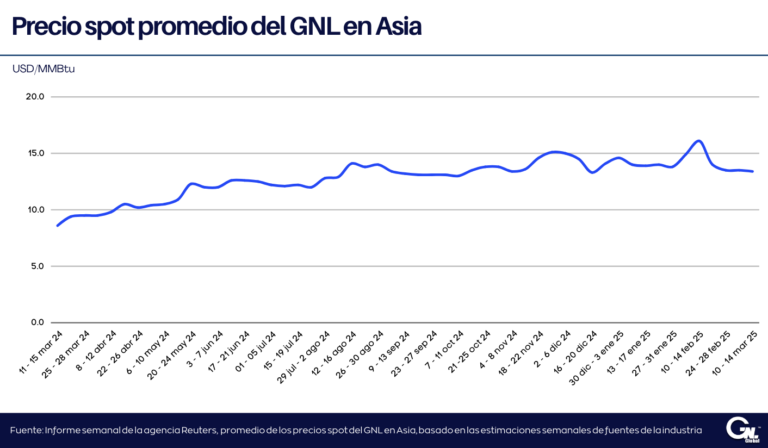 Precios del GNL semanal del 14 de marzo