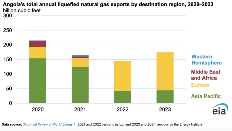 Angola aumentó sus exportaciones de GNL a Europa en 2022 y 2023