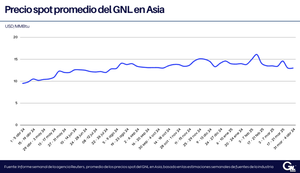 Precios del GNL en Asia se mantienen en su nivel más bajo en seis meses