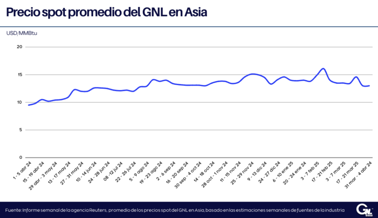 Precios del GNL en Asia se mantienen en su nivel más bajo en seis meses