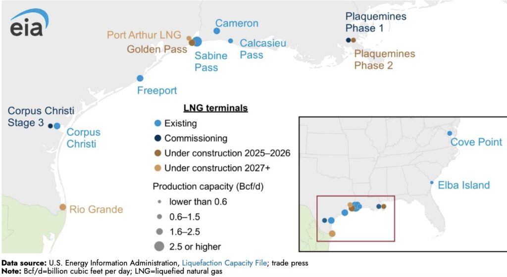 EIA evalúa nuevas plantas de GNL y su efecto en el mercado energético estadounidense