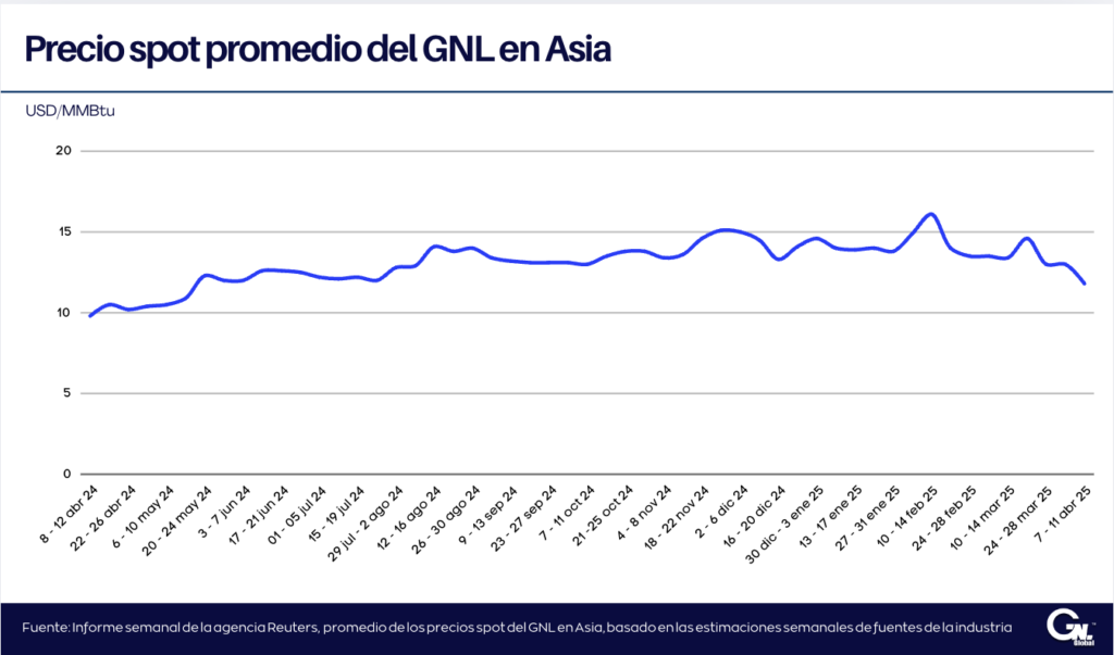 Precio del GNL en Asia cae debido a débil demanda y preocupaciones por una recesión