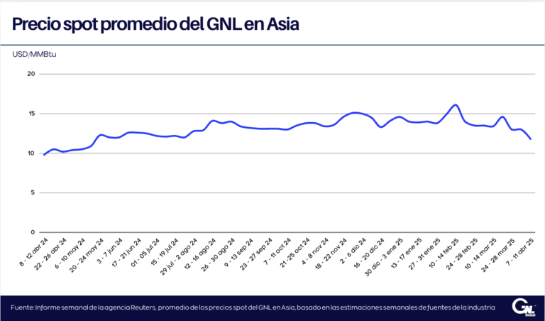 Precio del GNL en Asia cae debido a débil demanda y preocupaciones por una recesión