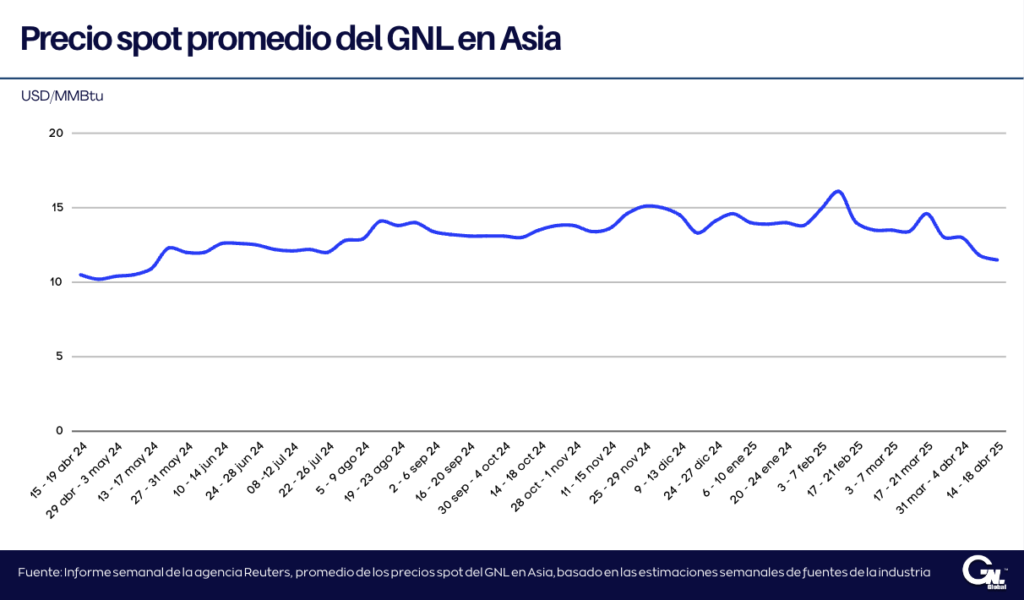 Precios del GNL vuelven a disminuir debido a débil demanda