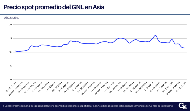 Precios del GNL vuelven a disminuir debido a débil demanda