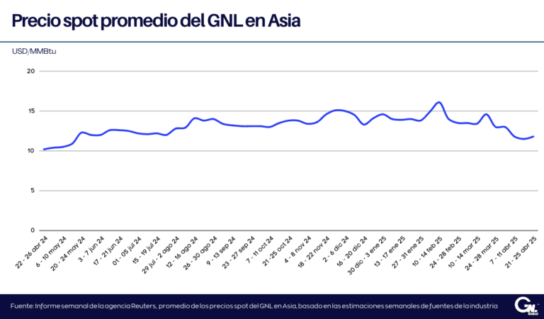 Precios spot en Asia regresan a los USD11,80/MMBtu