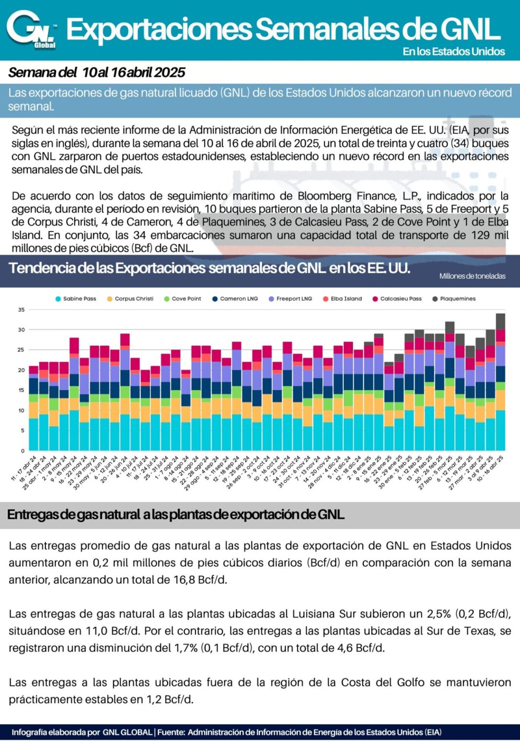 Exportaciones Semanales de GNL en EE. UU. al 16 de Abril de 2025 (nuevo ...