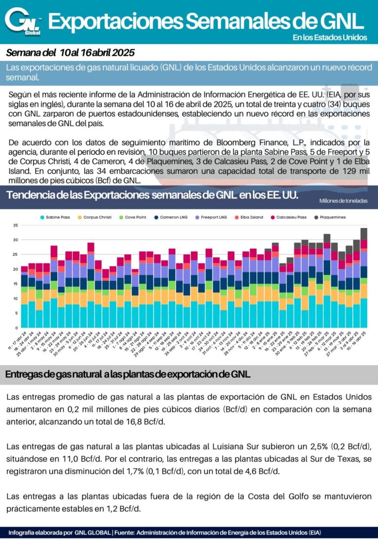 Las exportaciones de gas natural licuado (GNL) de los Estados Unidos alcanzaron un nuevo récord semanal.