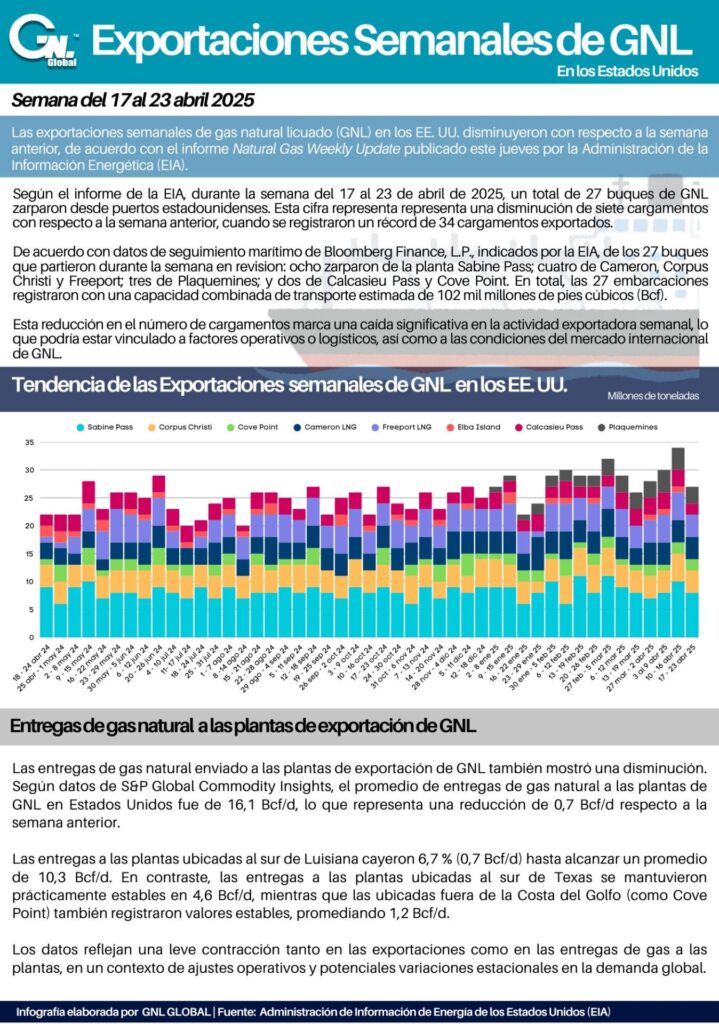 Exportaciones de GNL de EE. UU. del 17 al 23 abr 2025