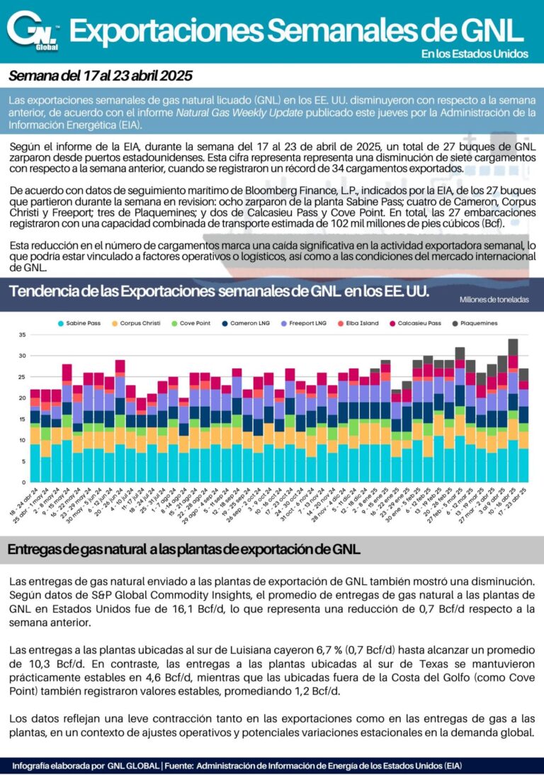 Exportaciones de GNL de EE. UU. del 17 al 23 abr 2025
