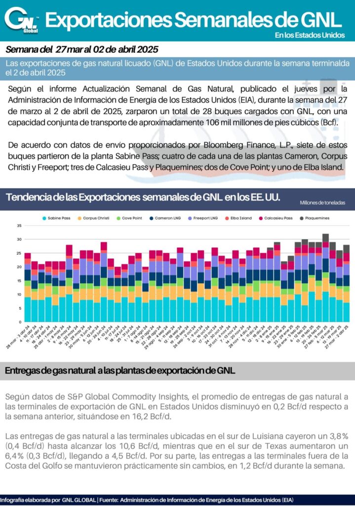 Exportaciones de GNL de EE. UU. del 27 mar - 02 abr 2025