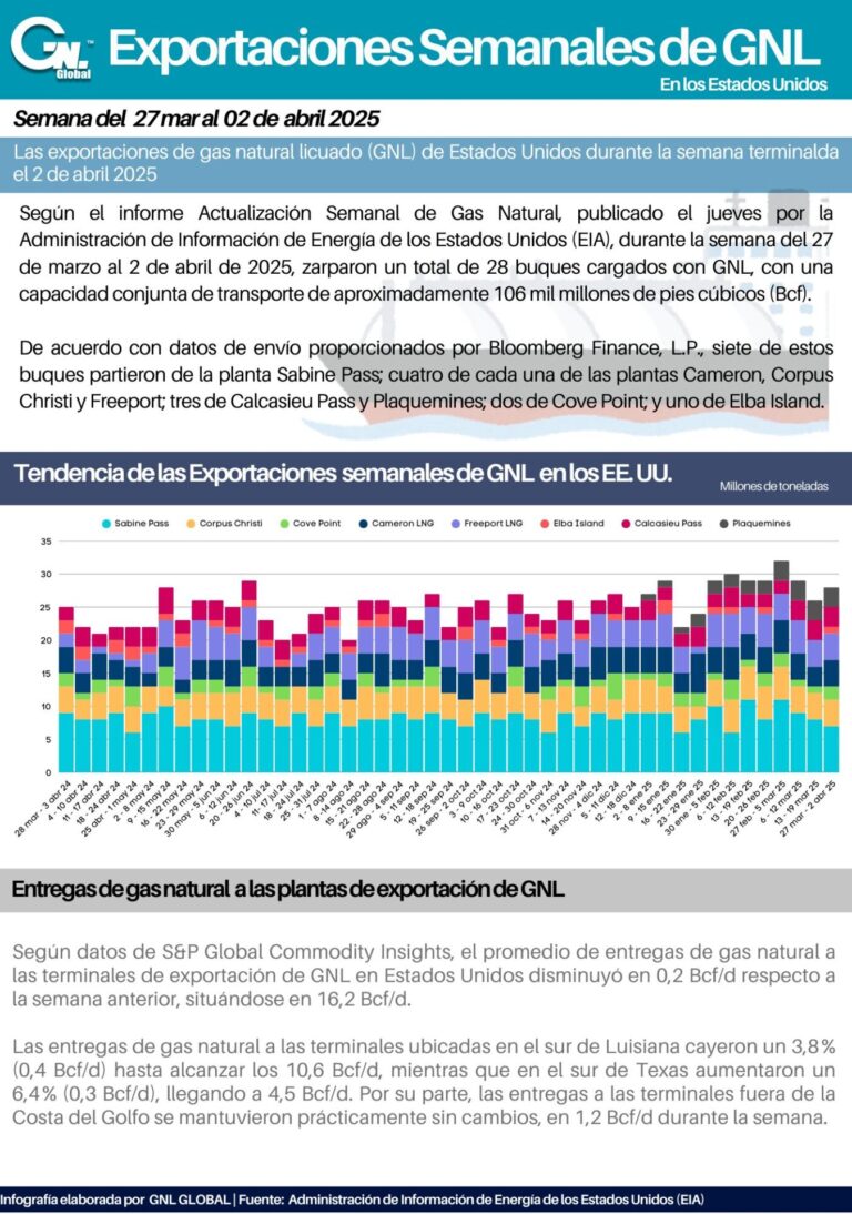 Exportaciones de GNL de EE. UU. del 27 mar - 02 abr 2025