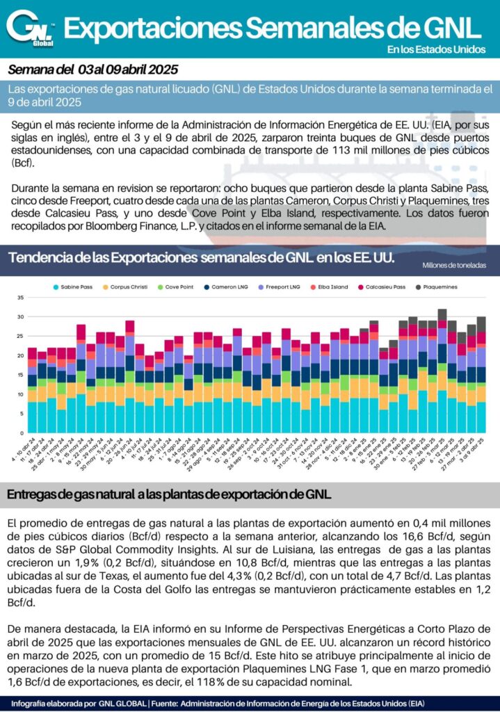 Exportaciones Semanales de GNL al 9 de abril 2025