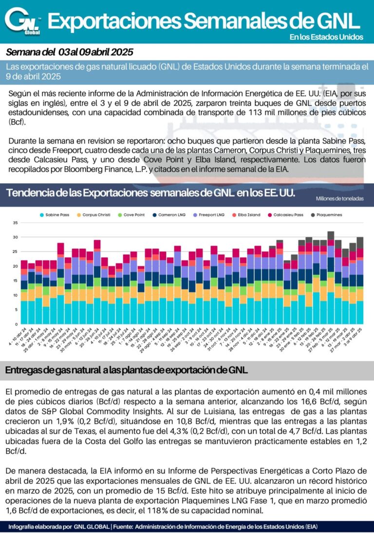 Exportaciones Semanales de GNL al 9 de abril 2025