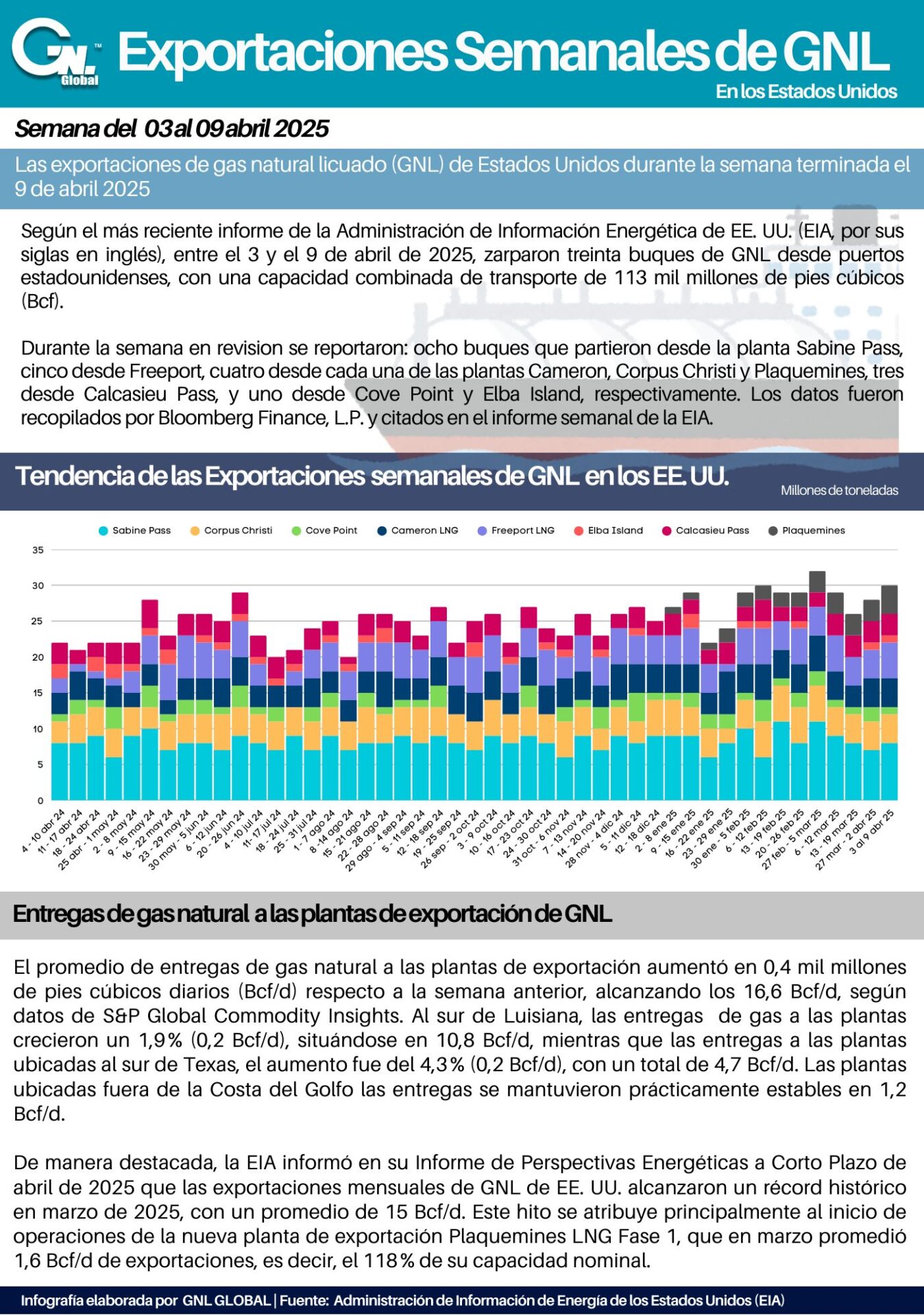 Exportaciones Semanales de GNL al 9 de abril 2025