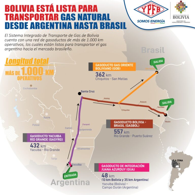 Argentina inicia exportación de gas a Brasil a través de Bolivia