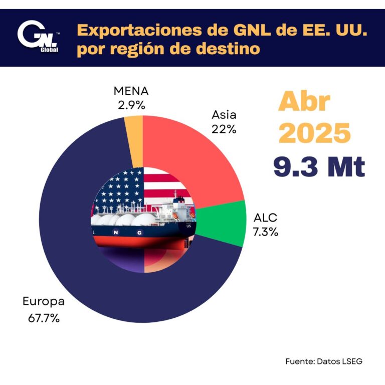 Exportaciones de GNL en EE.UU. an abril alcanzan récord registrado en marzo 2025