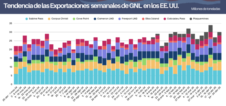 Exportaciones Semanales de GNL en EE. UU. al 30 de abril 2025