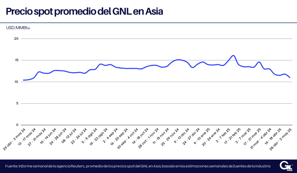 Precios spot promedio del GNL en Asia al 2 de mayo 2025