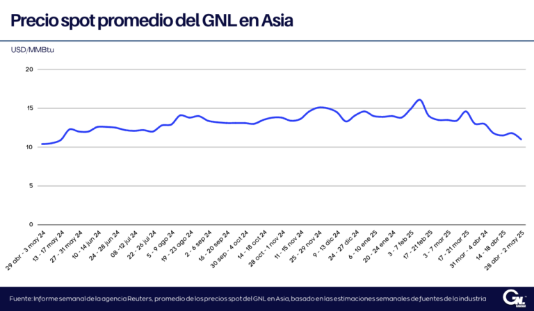 Precios spot promedio del GNL en Asia al 2 de mayo 2025