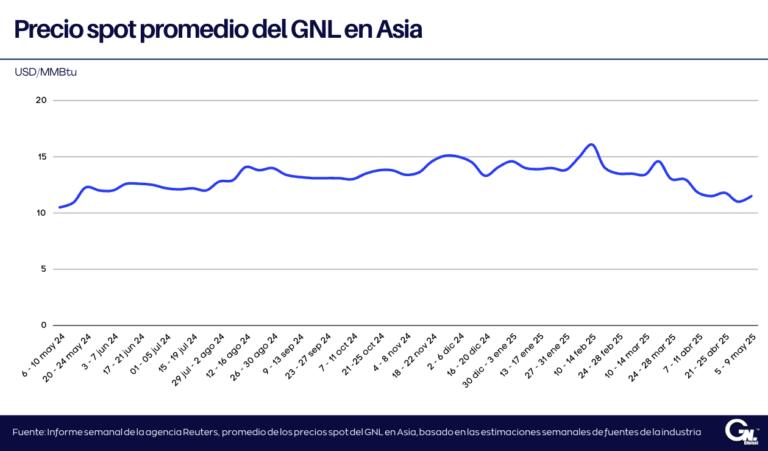 Precios del GNL en Asia aumentan ligeramente impulsados por medidas anunciadas en Europa