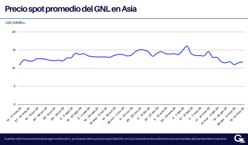 Precios del GNL en Asia suben ligeramente tras la tregua arancelaria entre EE. UU. y China
