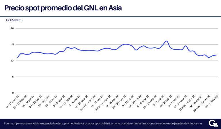 Precios del GNL en Asia suben ligeramente tras la tregua arancelaria entre EE. UU. y China