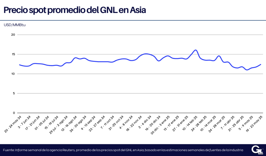 Precios del GNL en Asia aumentan por tercera consecutiva