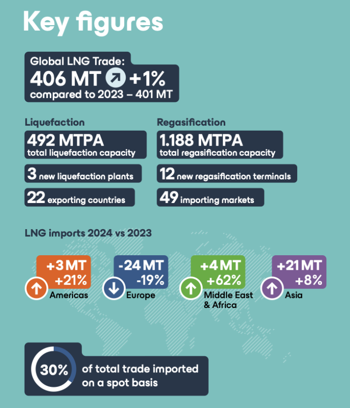 GIIGNL: Cambios profundos en el comercio global de GNL en 2024, a pesar ...