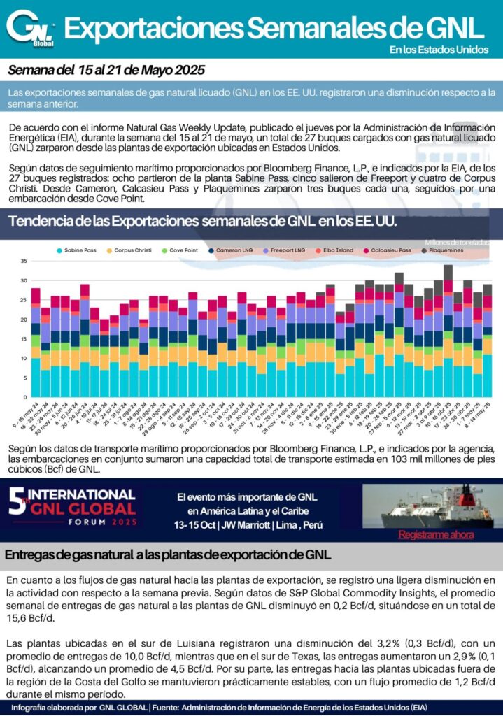 Exportaciones Semanales del 15 al 21 Mayo 2025
