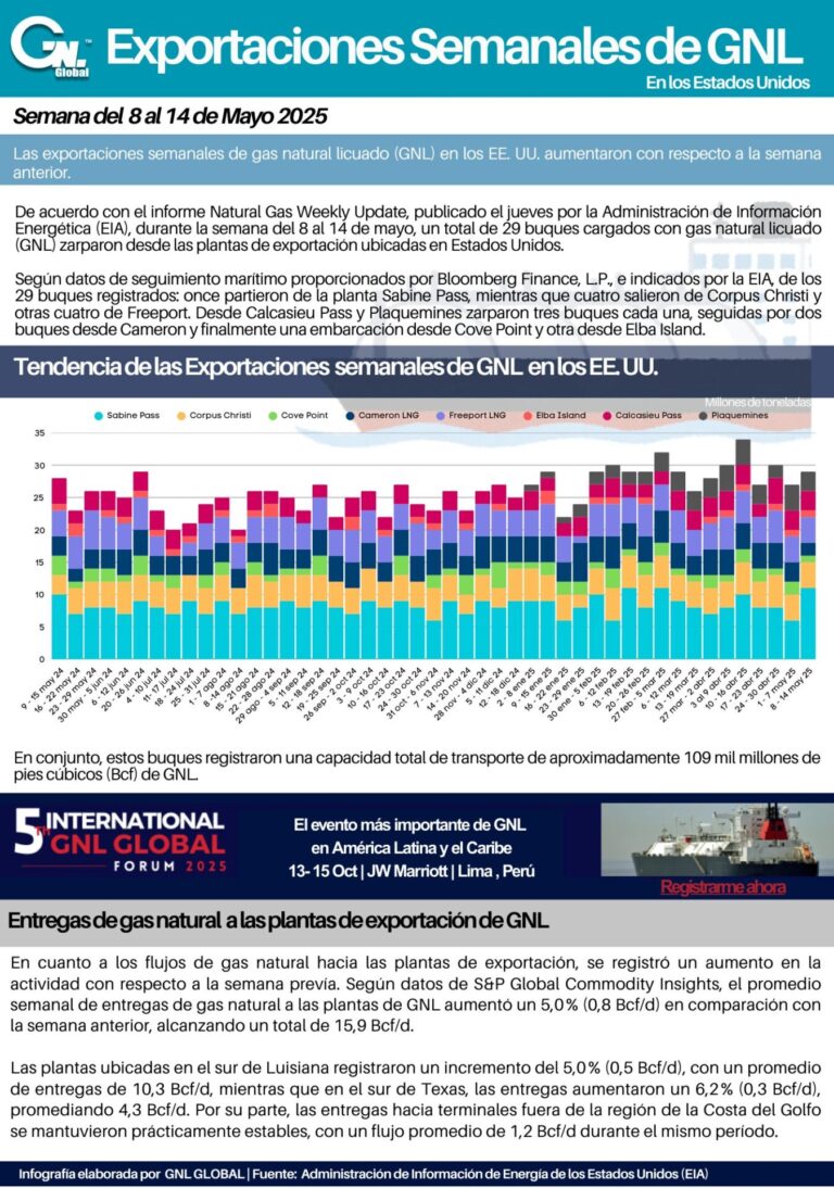 Exportaciones Semanales de GNL en Estados Unidos al 14 de Mayo de 2025