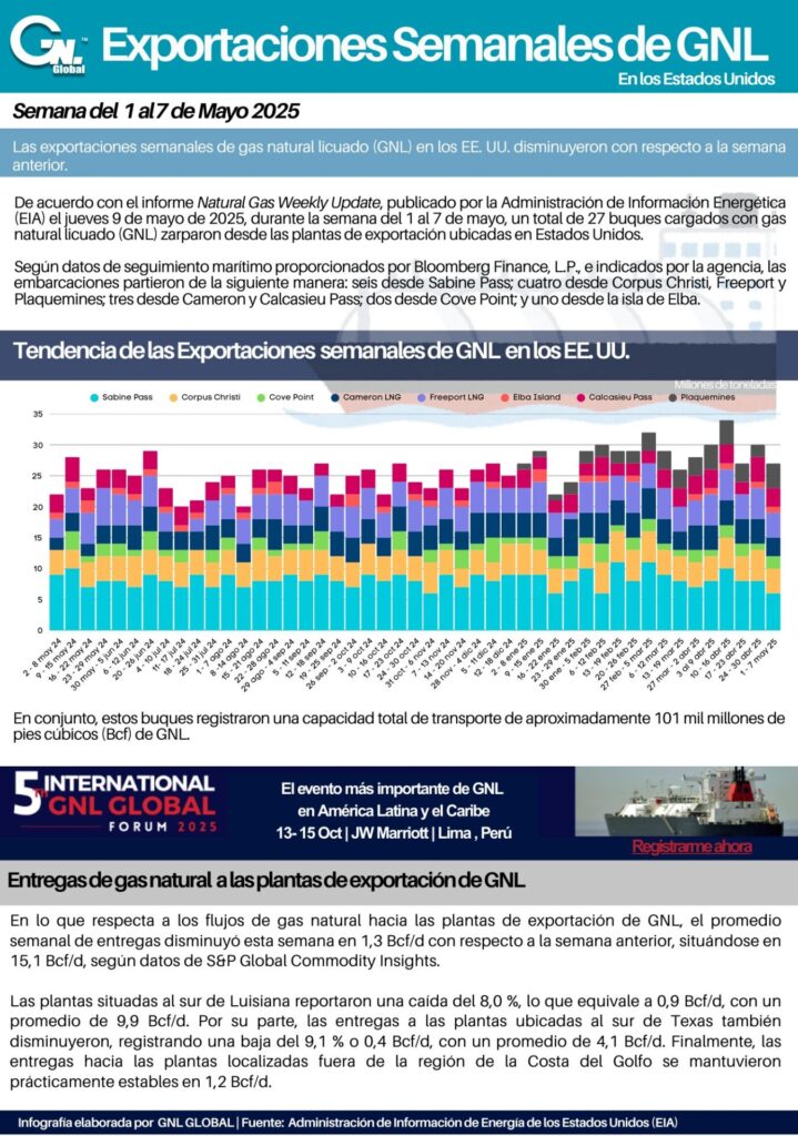 Exportaciones Semanales de GNL en EE. UU. al 7 de mayo 2025