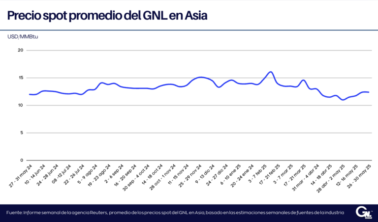 Precios del GNL en Asia se mantuvieron estables ante la débil demanda y el aumento de la oferta en Europa