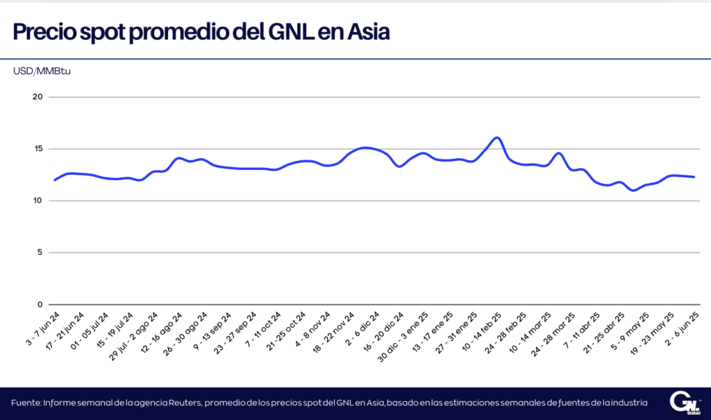 Precios spot del GNL en Asia caen ligeramente debido a la débil demanda y los altos inventarios