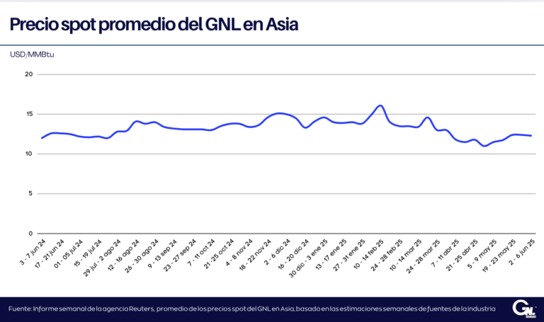 Precios spot del GNL en Asia caen ligeramente debido a la débil demanda y los altos inventarios