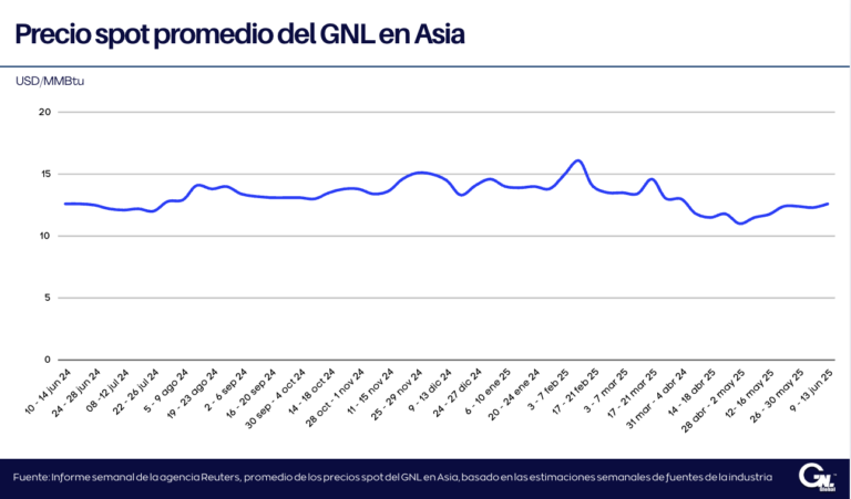 Precios del GNL en Asia aumentan por las tensiones geopolíticas y aumento en las temperaturas